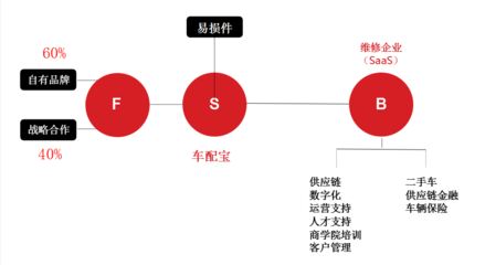 車(chē)配寶企業(yè)總部管理的創(chuàng)新實(shí)踐與模式解析